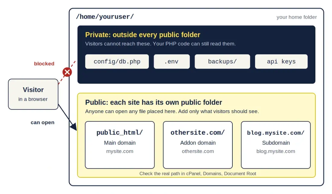 Diagram of a cPanel home folder: a private config folder next to the public folders for the main domain, an addon domain and a subdomain