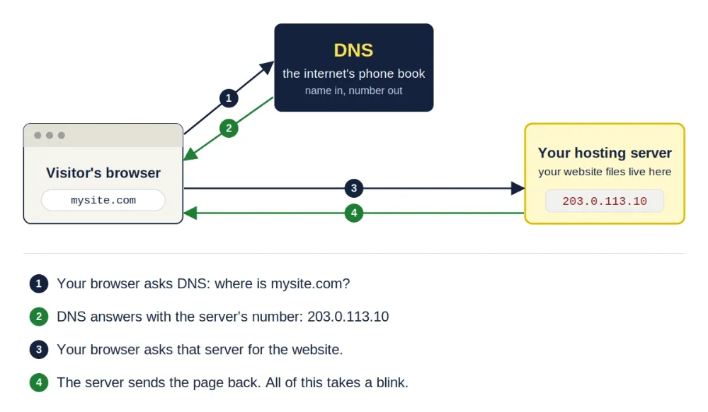 Diagram showing a browser asking DNS for the IP of mysite.com, DNS replying with the number, and the browser then requesting the page from the hosting server